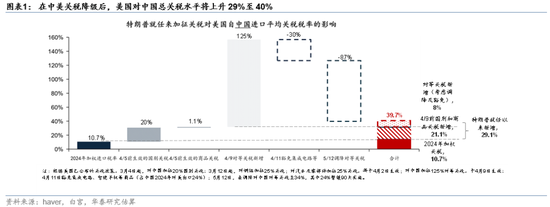 专业个人配资门户 华泰证券：关税扰动能否峰回路转？