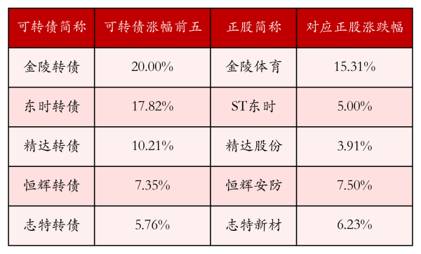 股票线上配资 中证转债指数收涨0.4%，380只可转债收涨